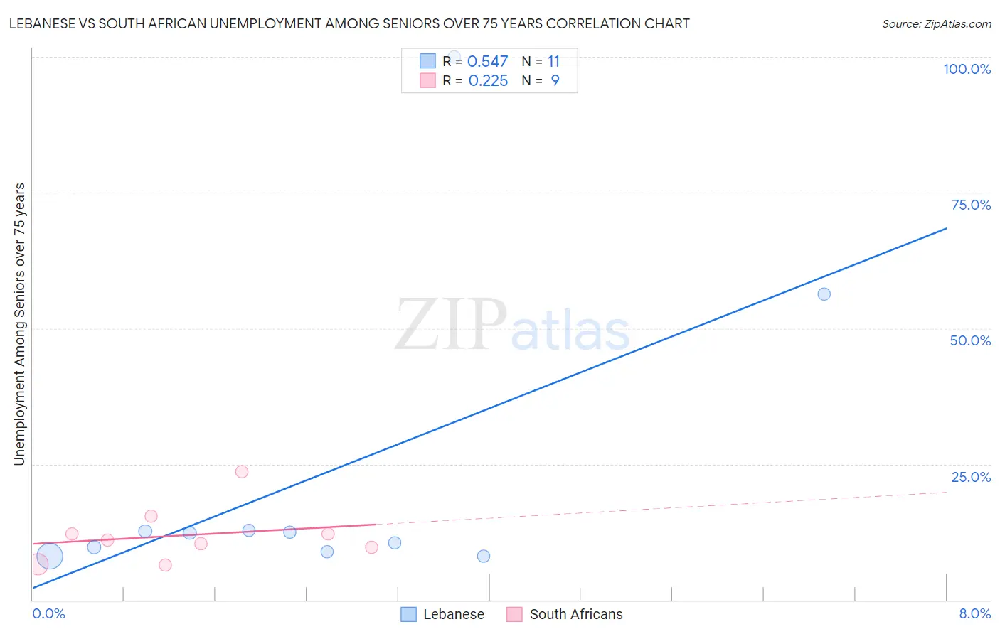 Lebanese vs South African Unemployment Among Seniors over 75 years