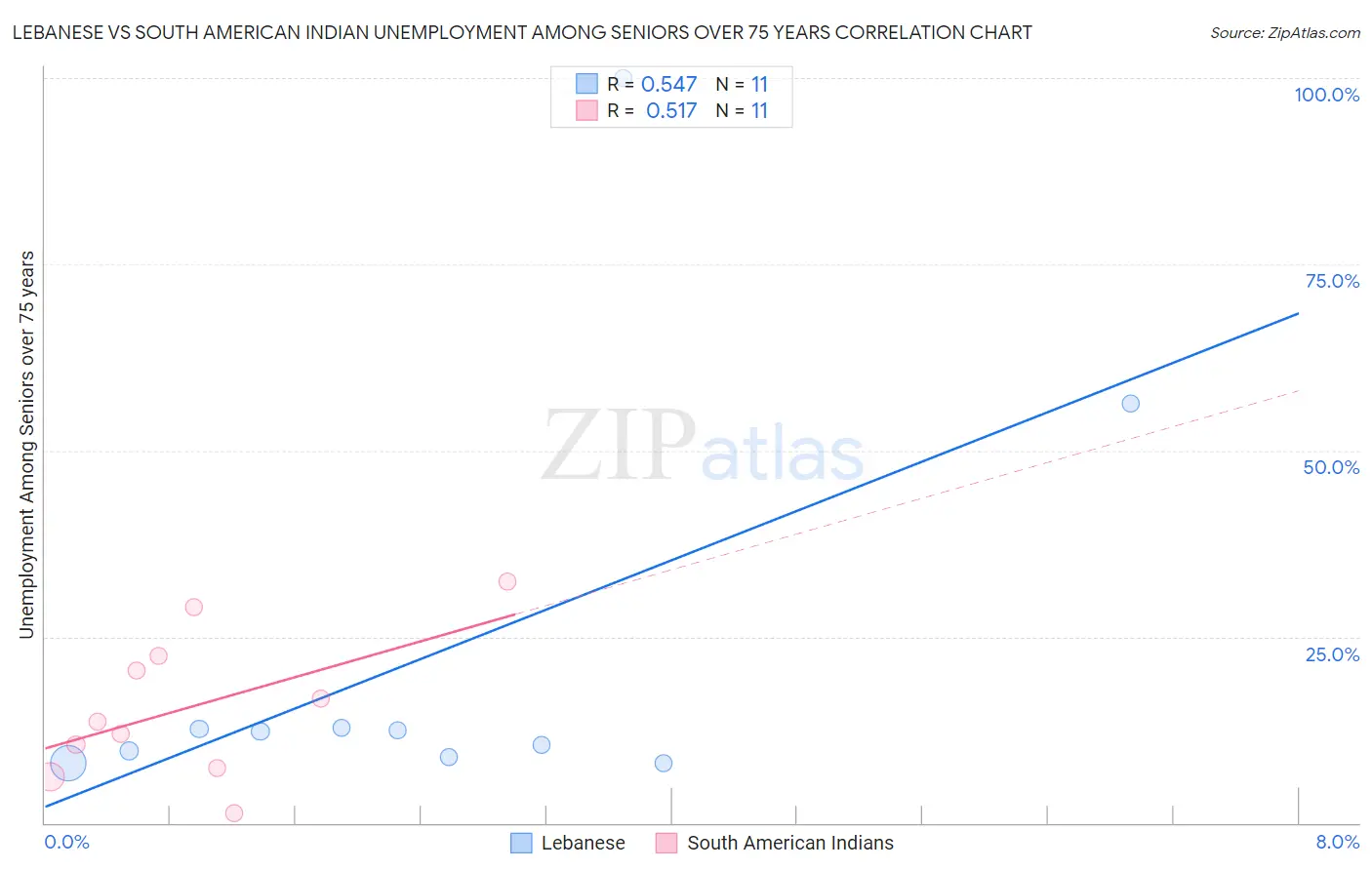 Lebanese vs South American Indian Unemployment Among Seniors over 75 years