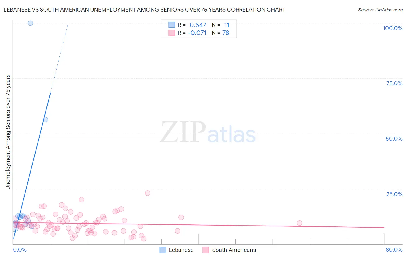 Lebanese vs South American Unemployment Among Seniors over 75 years