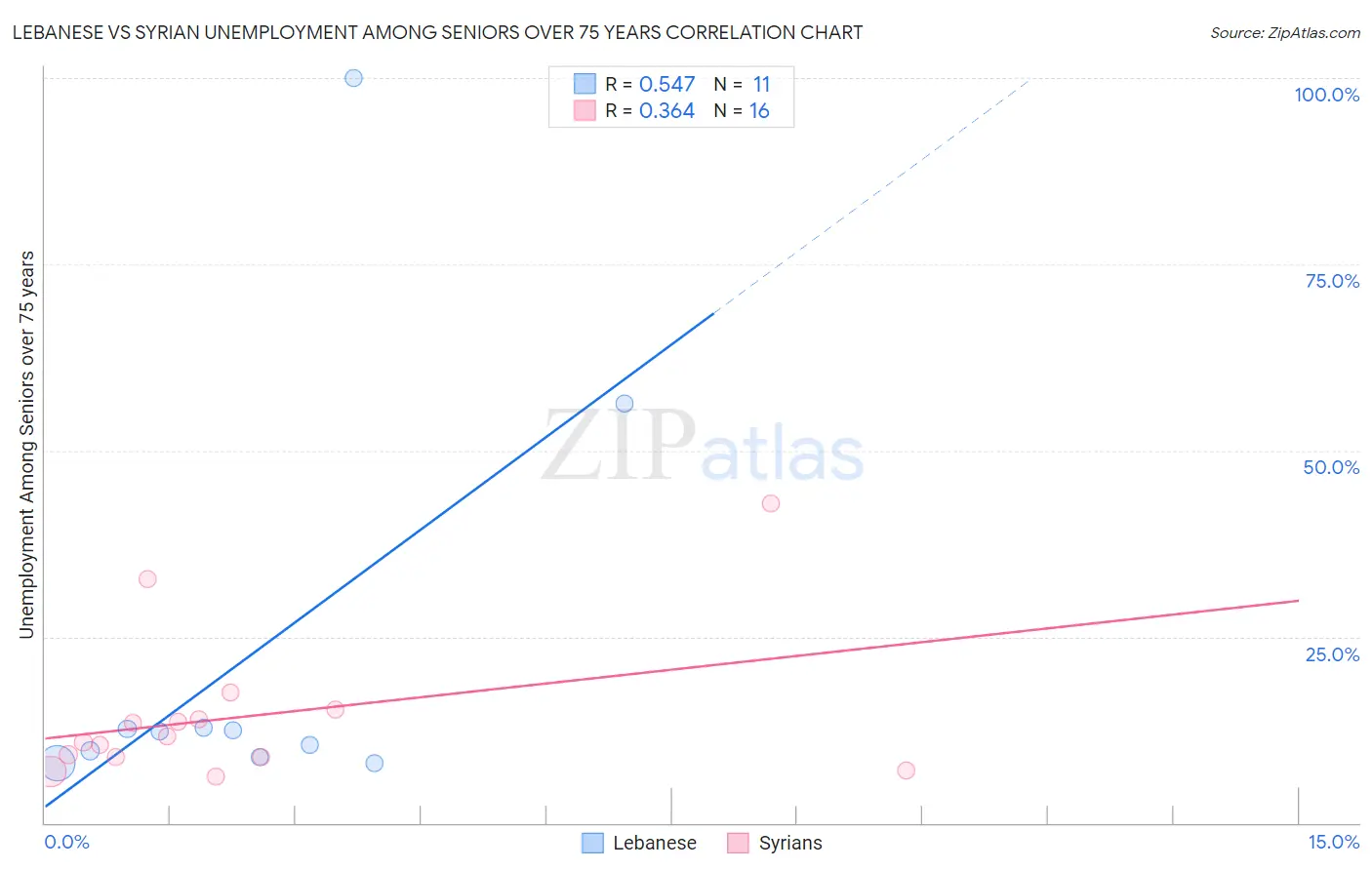 Lebanese vs Syrian Unemployment Among Seniors over 75 years