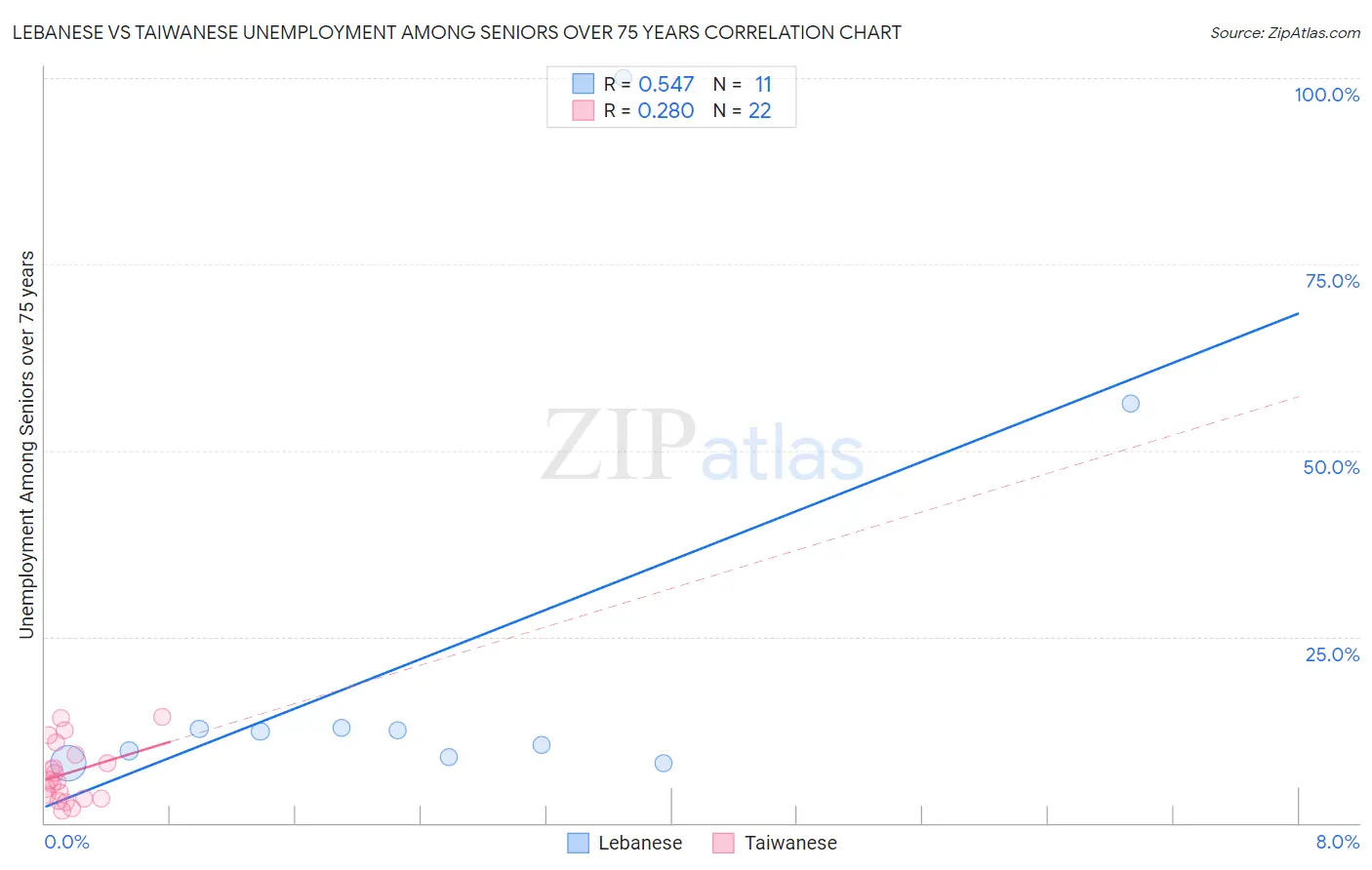 Lebanese vs Taiwanese Unemployment Among Seniors over 75 years