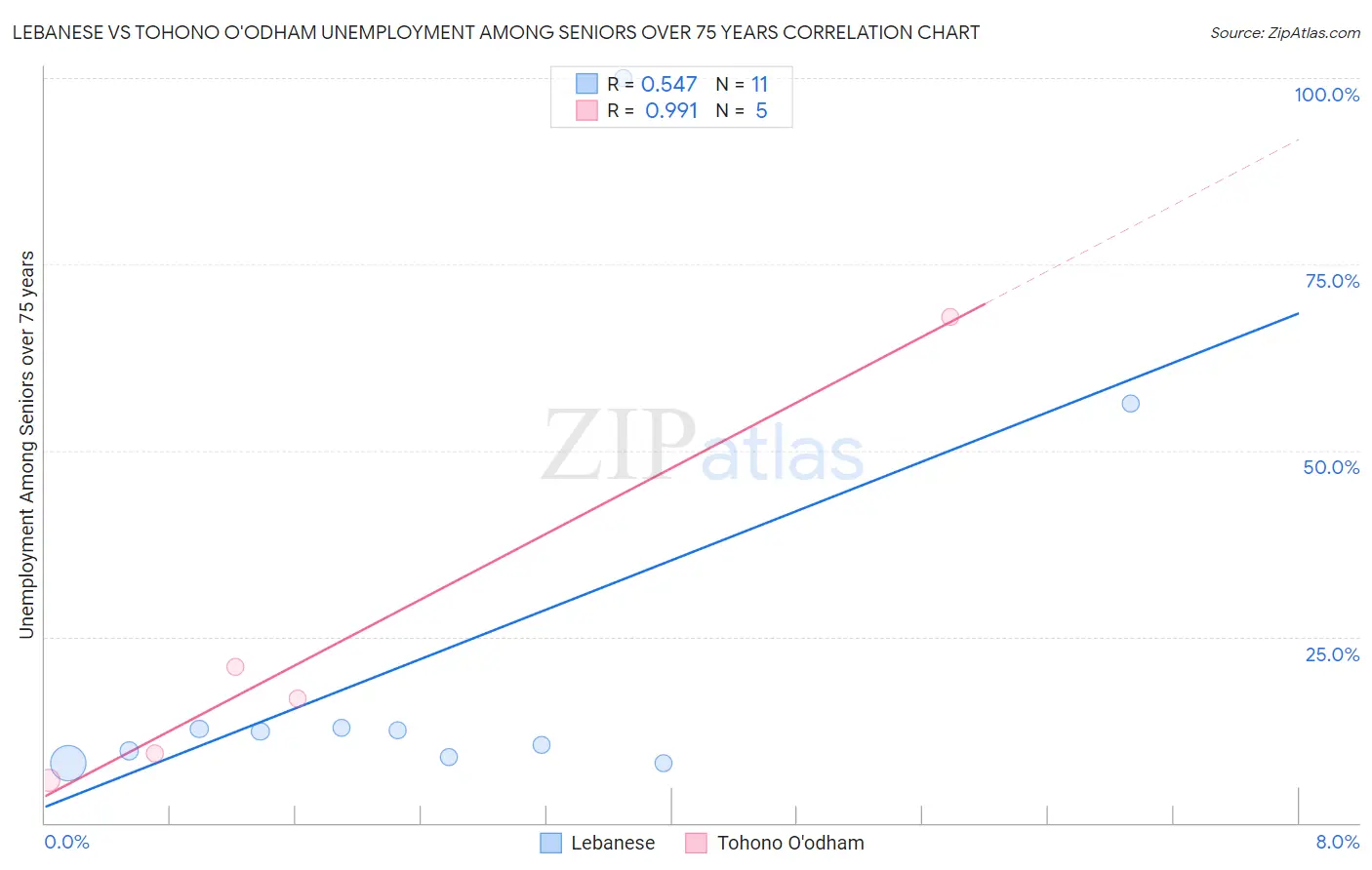 Lebanese vs Tohono O'odham Unemployment Among Seniors over 75 years