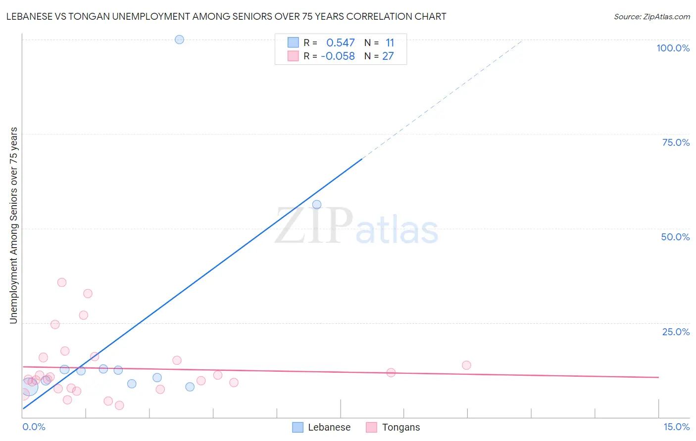 Lebanese vs Tongan Unemployment Among Seniors over 75 years