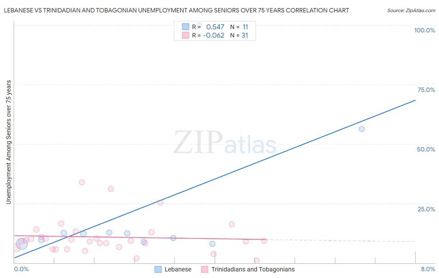 Lebanese vs Trinidadian and Tobagonian Unemployment Among Seniors over 75 years