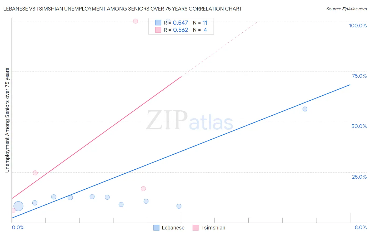 Lebanese vs Tsimshian Unemployment Among Seniors over 75 years