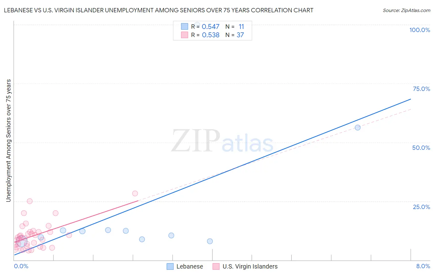 Lebanese vs U.S. Virgin Islander Unemployment Among Seniors over 75 years