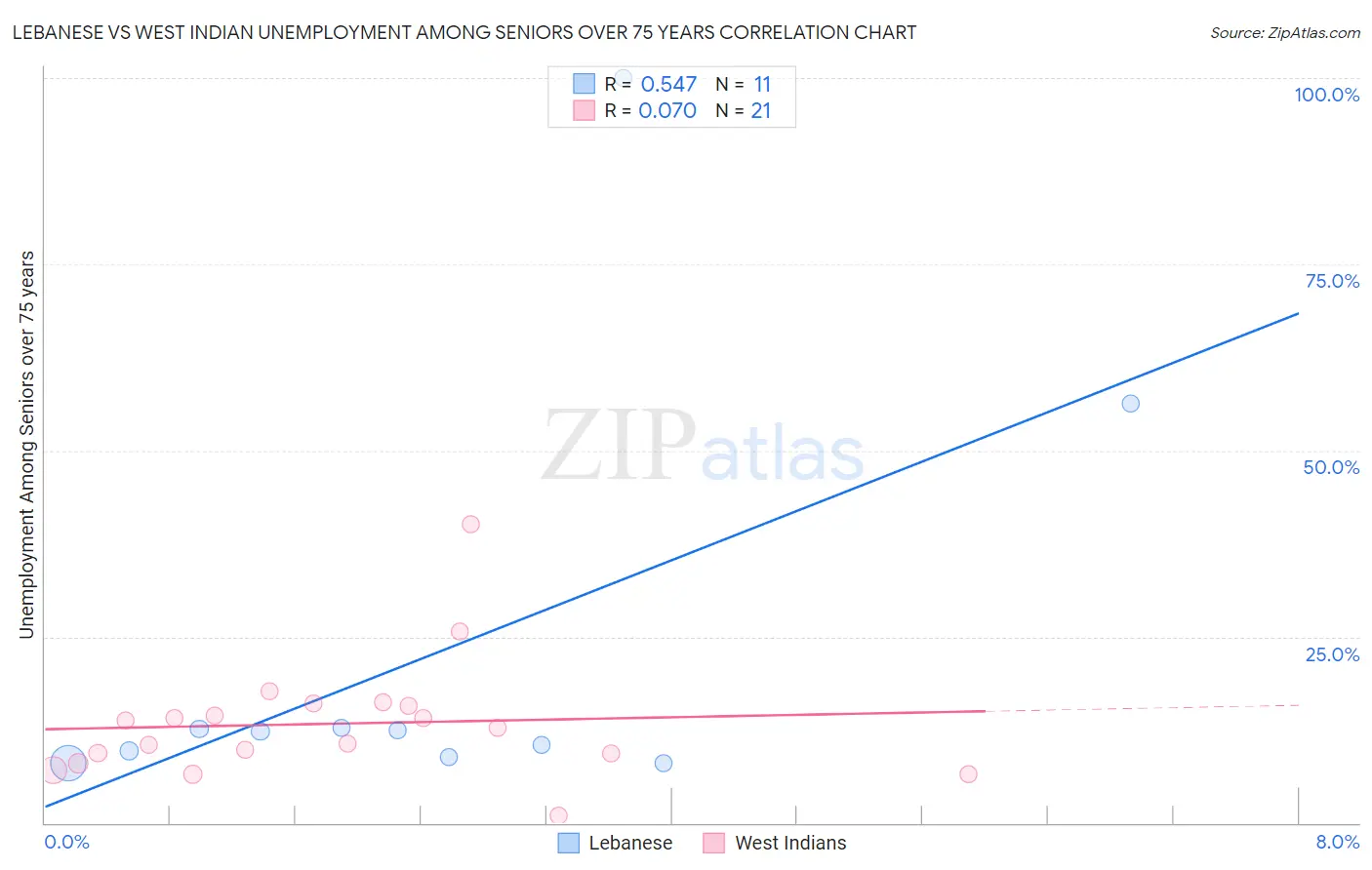 Lebanese vs West Indian Unemployment Among Seniors over 75 years