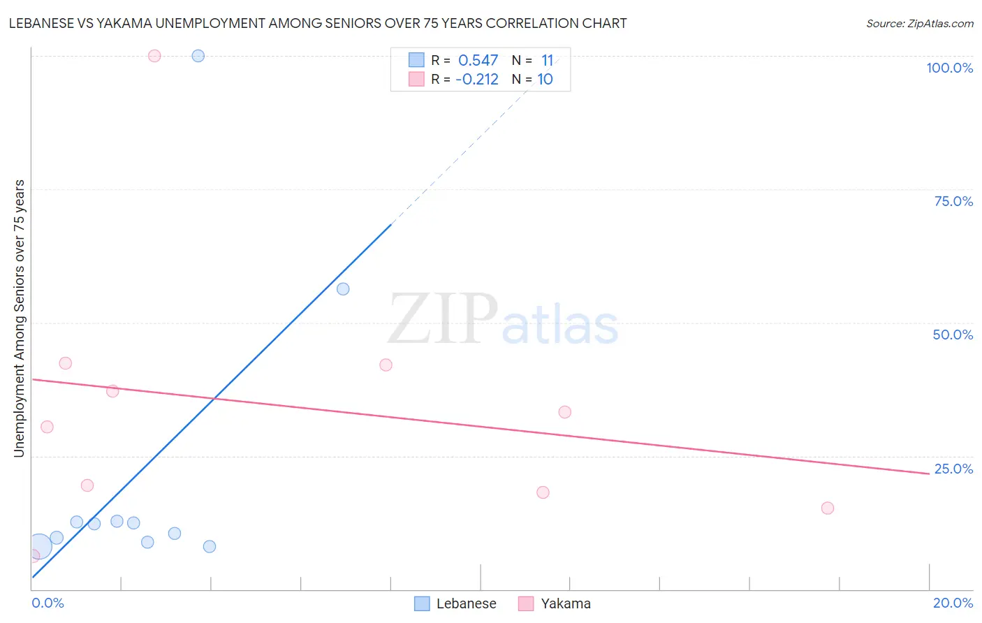 Lebanese vs Yakama Unemployment Among Seniors over 75 years