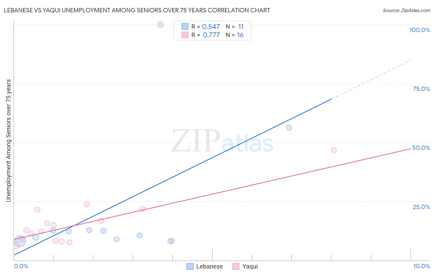 Lebanese vs Yaqui Unemployment Among Seniors over 75 years