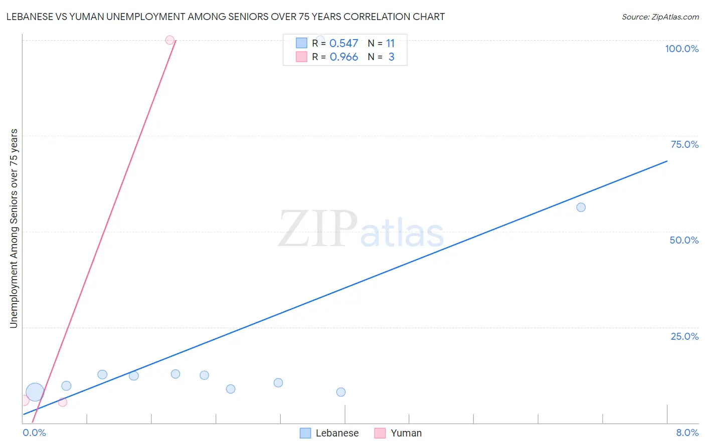 Lebanese vs Yuman Unemployment Among Seniors over 75 years