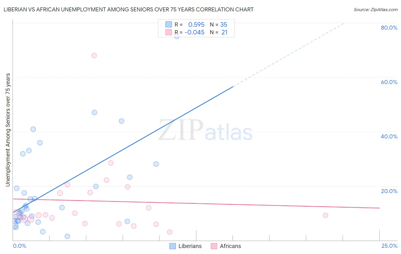 Liberian vs African Unemployment Among Seniors over 75 years