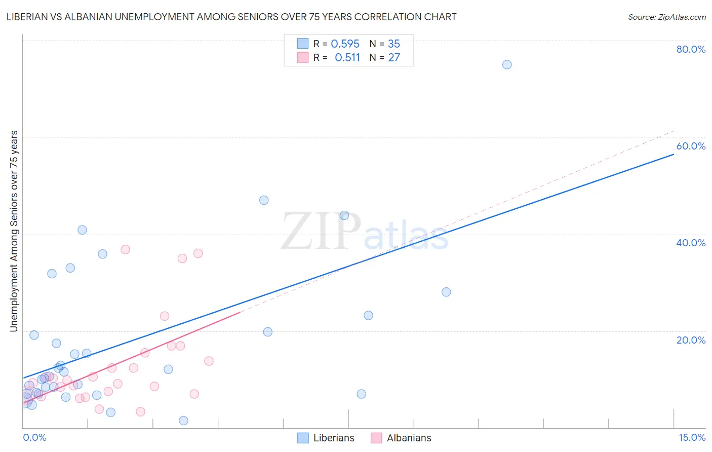 Liberian vs Albanian Unemployment Among Seniors over 75 years