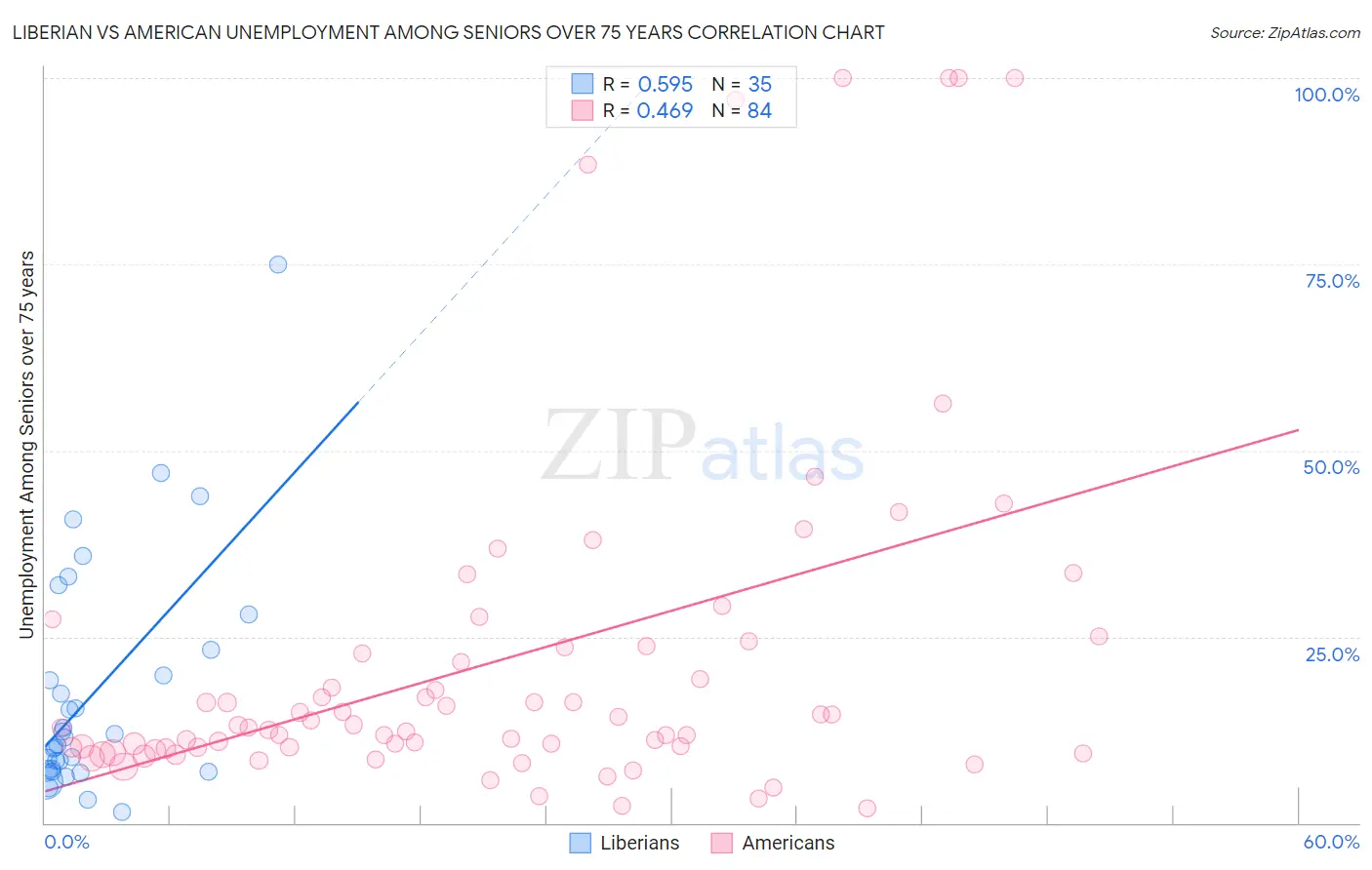 Liberian vs American Unemployment Among Seniors over 75 years