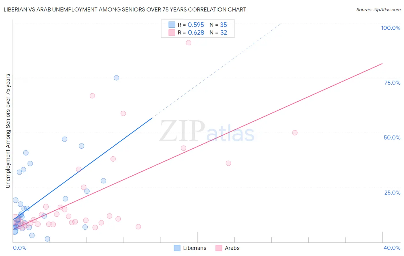 Liberian vs Arab Unemployment Among Seniors over 75 years