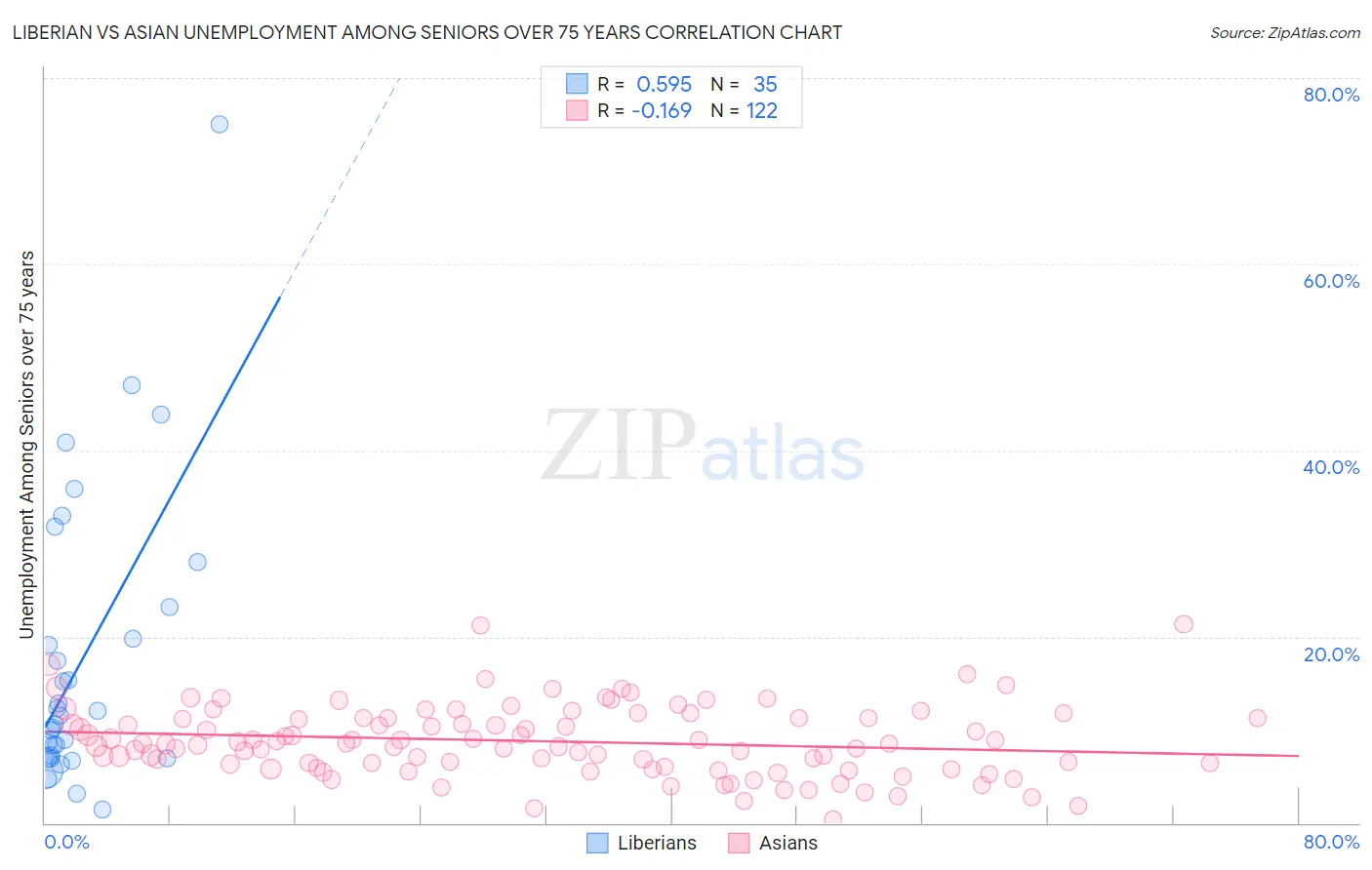 Liberian vs Asian Unemployment Among Seniors over 75 years