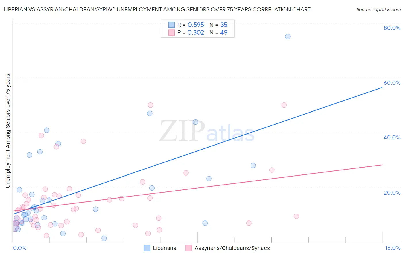 Liberian vs Assyrian/Chaldean/Syriac Unemployment Among Seniors over 75 years