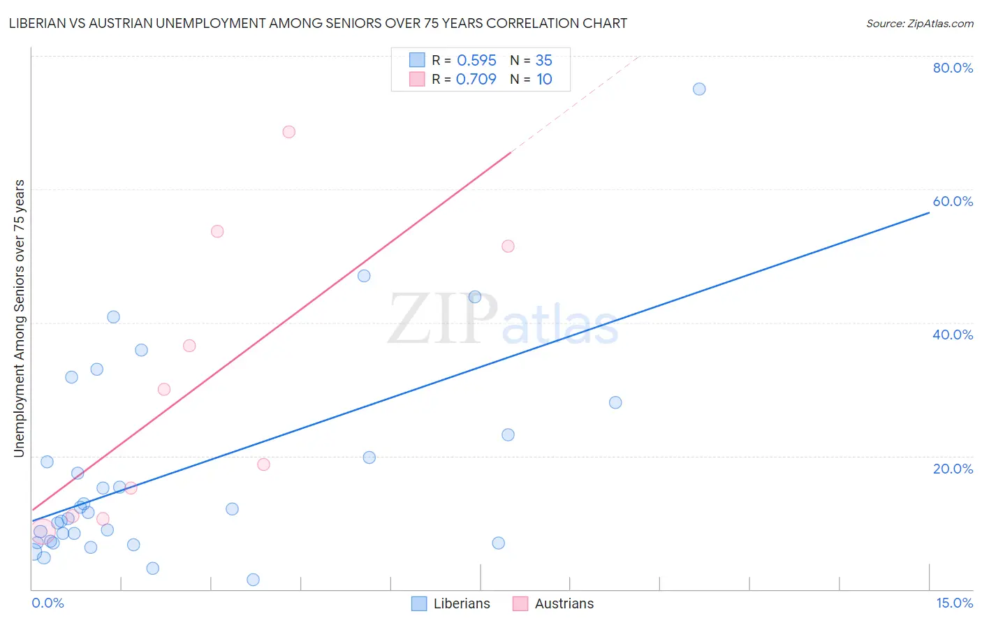 Liberian vs Austrian Unemployment Among Seniors over 75 years