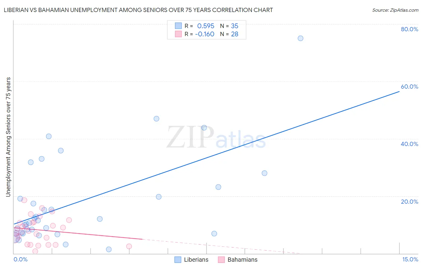 Liberian vs Bahamian Unemployment Among Seniors over 75 years