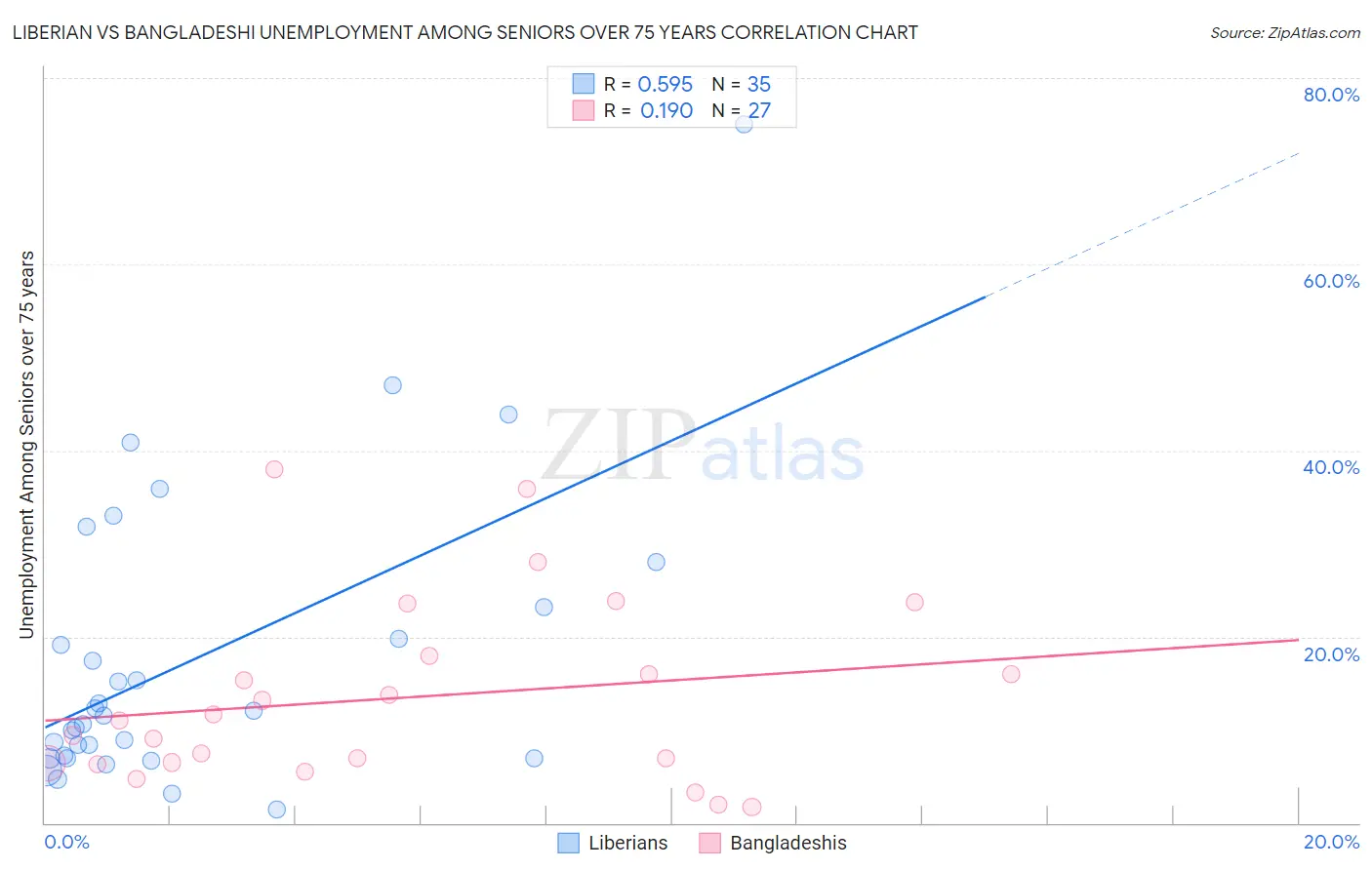 Liberian vs Bangladeshi Unemployment Among Seniors over 75 years
