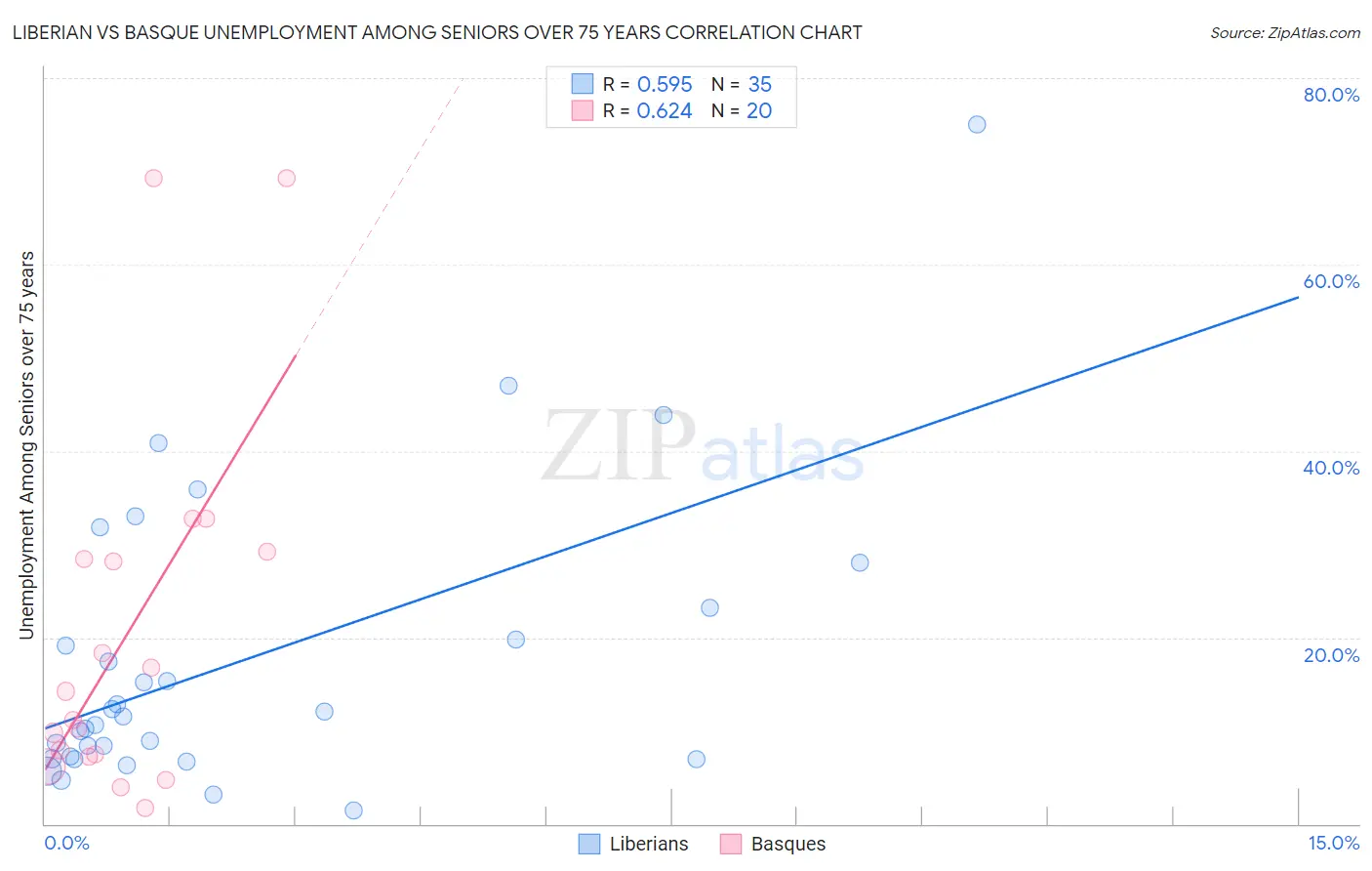 Liberian vs Basque Unemployment Among Seniors over 75 years