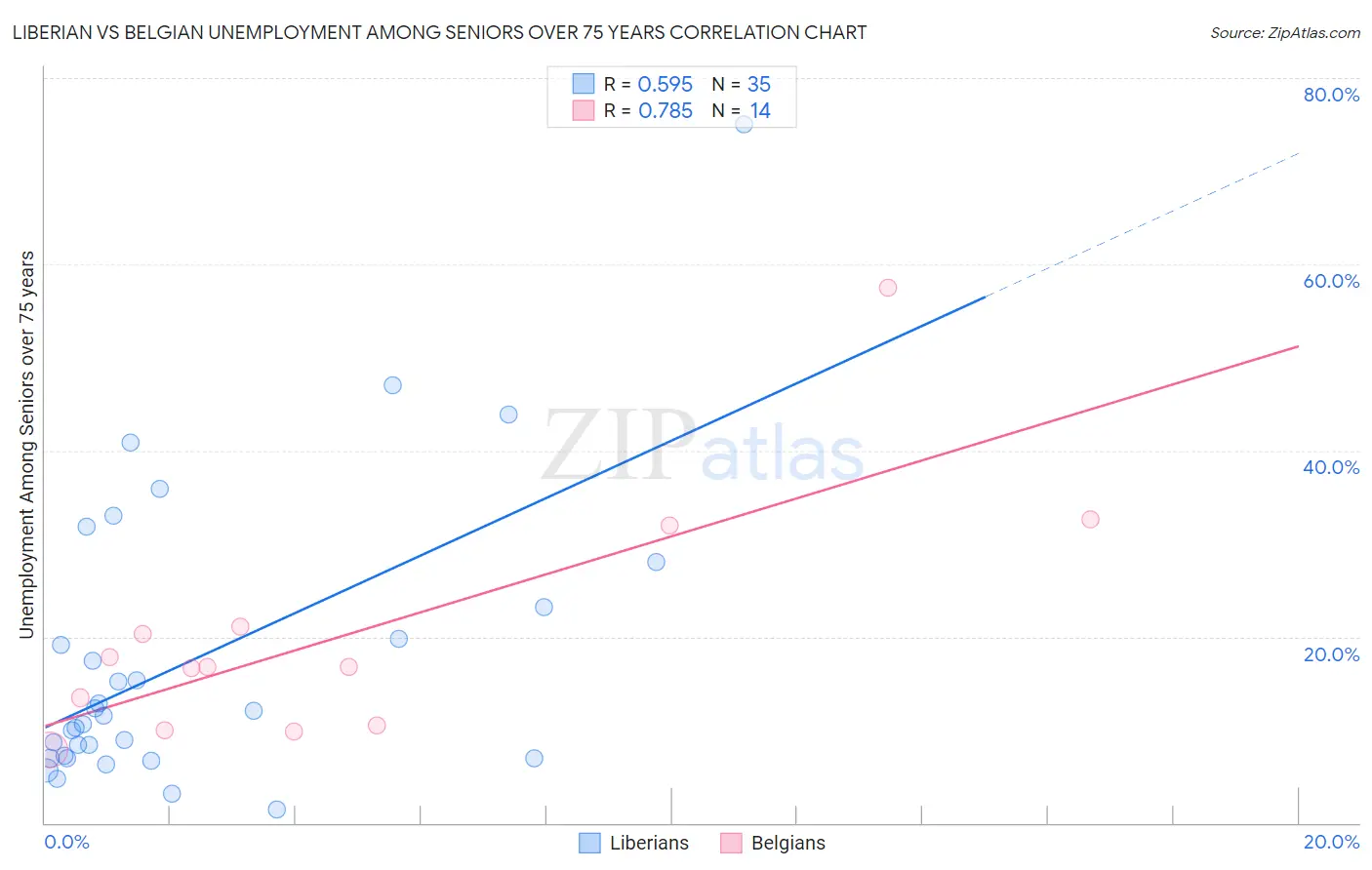 Liberian vs Belgian Unemployment Among Seniors over 75 years