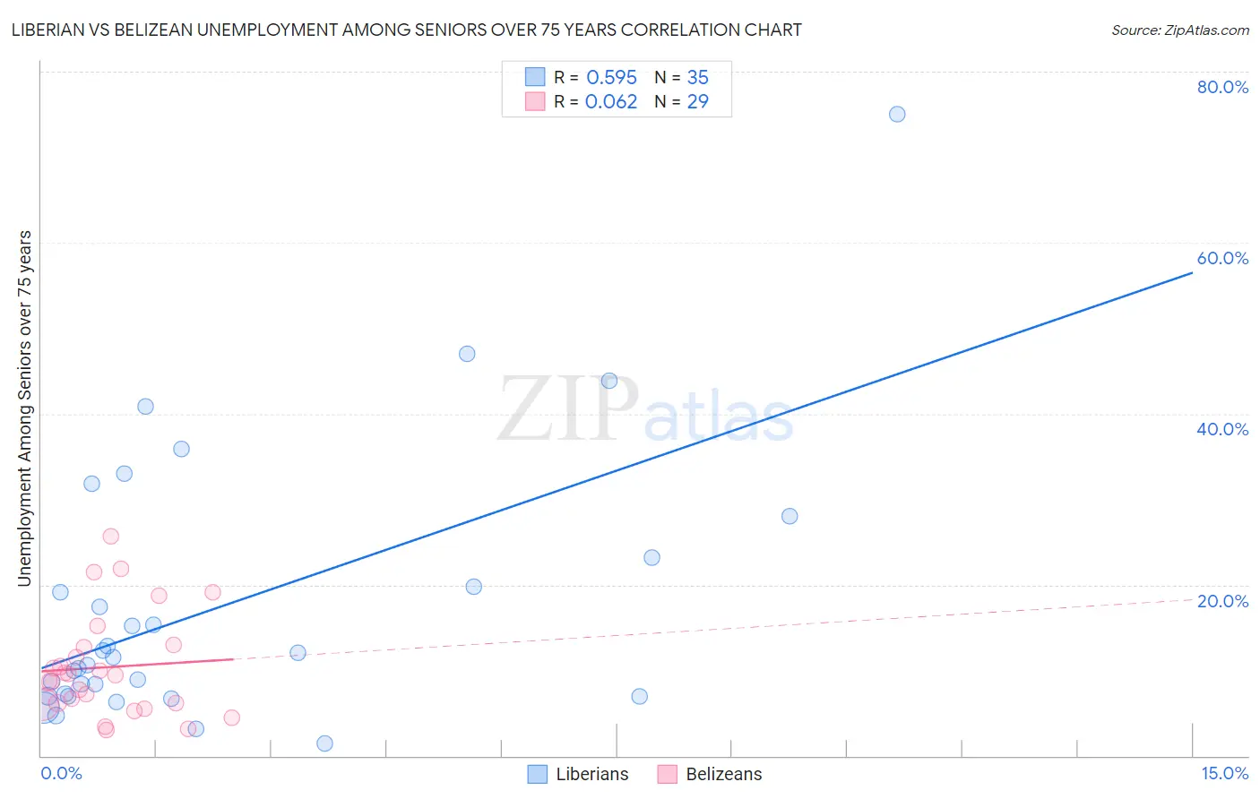 Liberian vs Belizean Unemployment Among Seniors over 75 years
