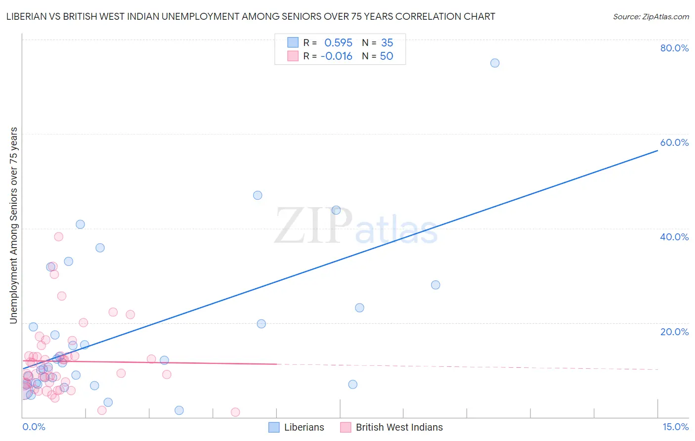 Liberian vs British West Indian Unemployment Among Seniors over 75 years