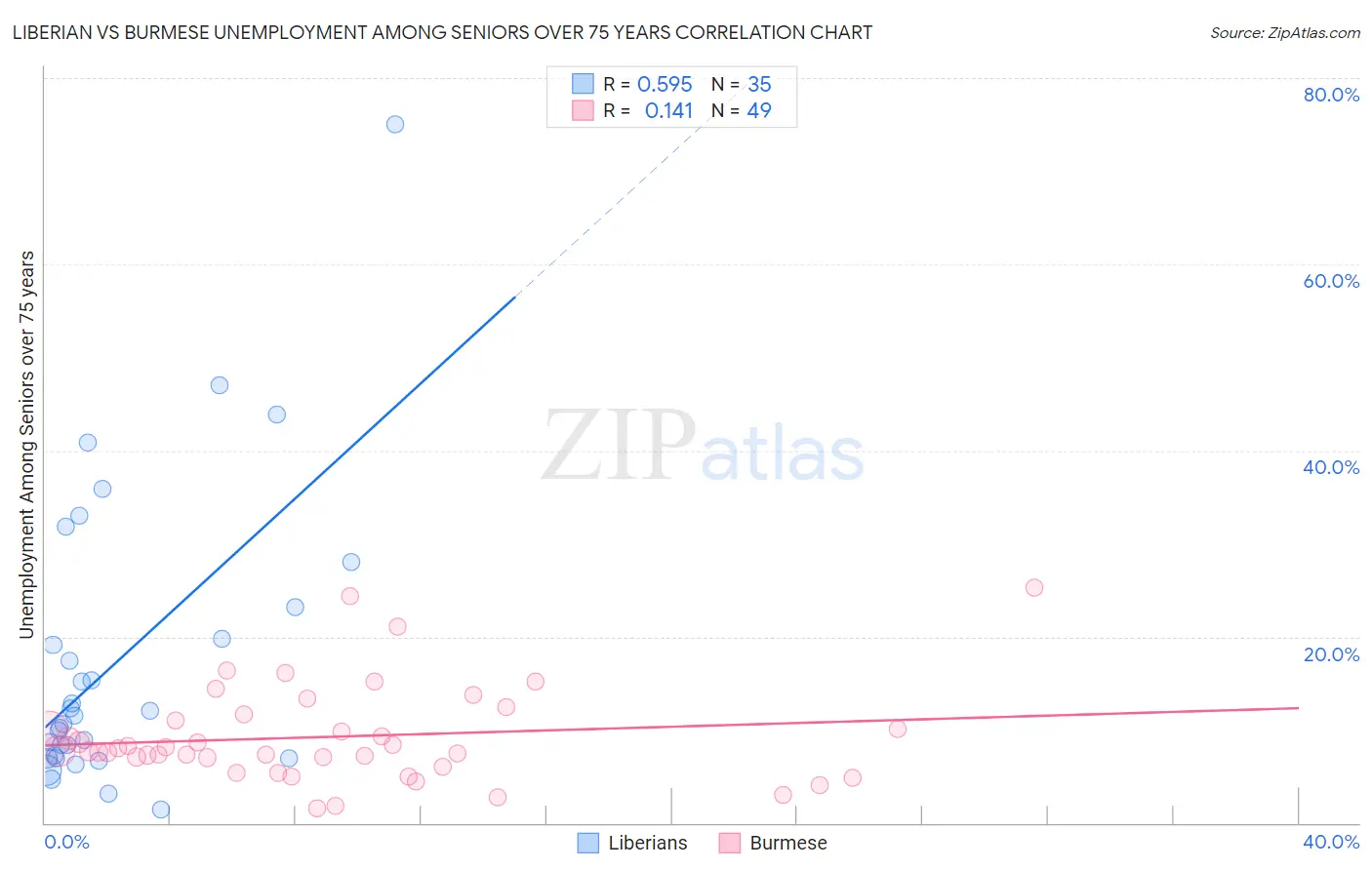 Liberian vs Burmese Unemployment Among Seniors over 75 years