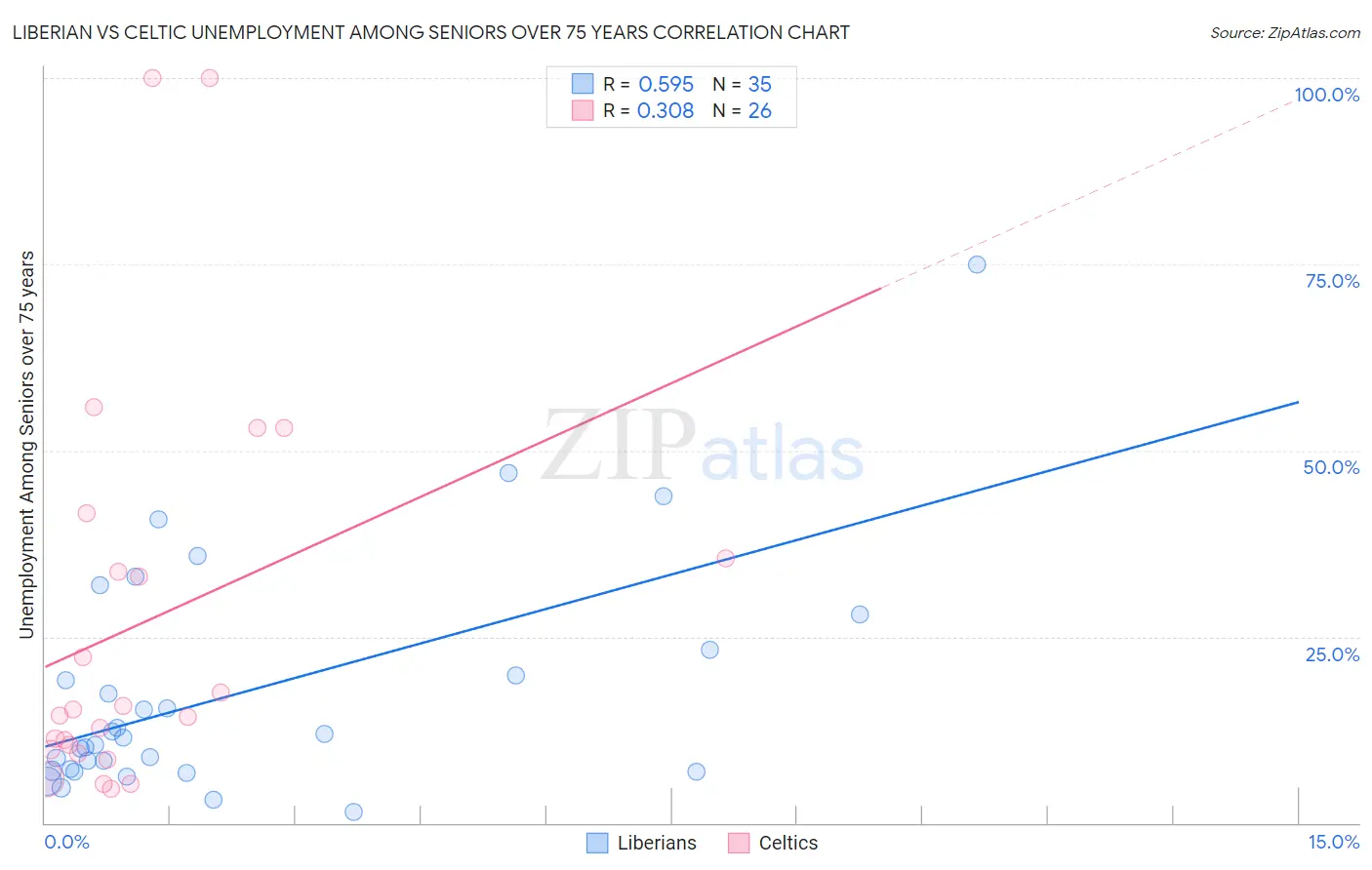 Liberian vs Celtic Unemployment Among Seniors over 75 years