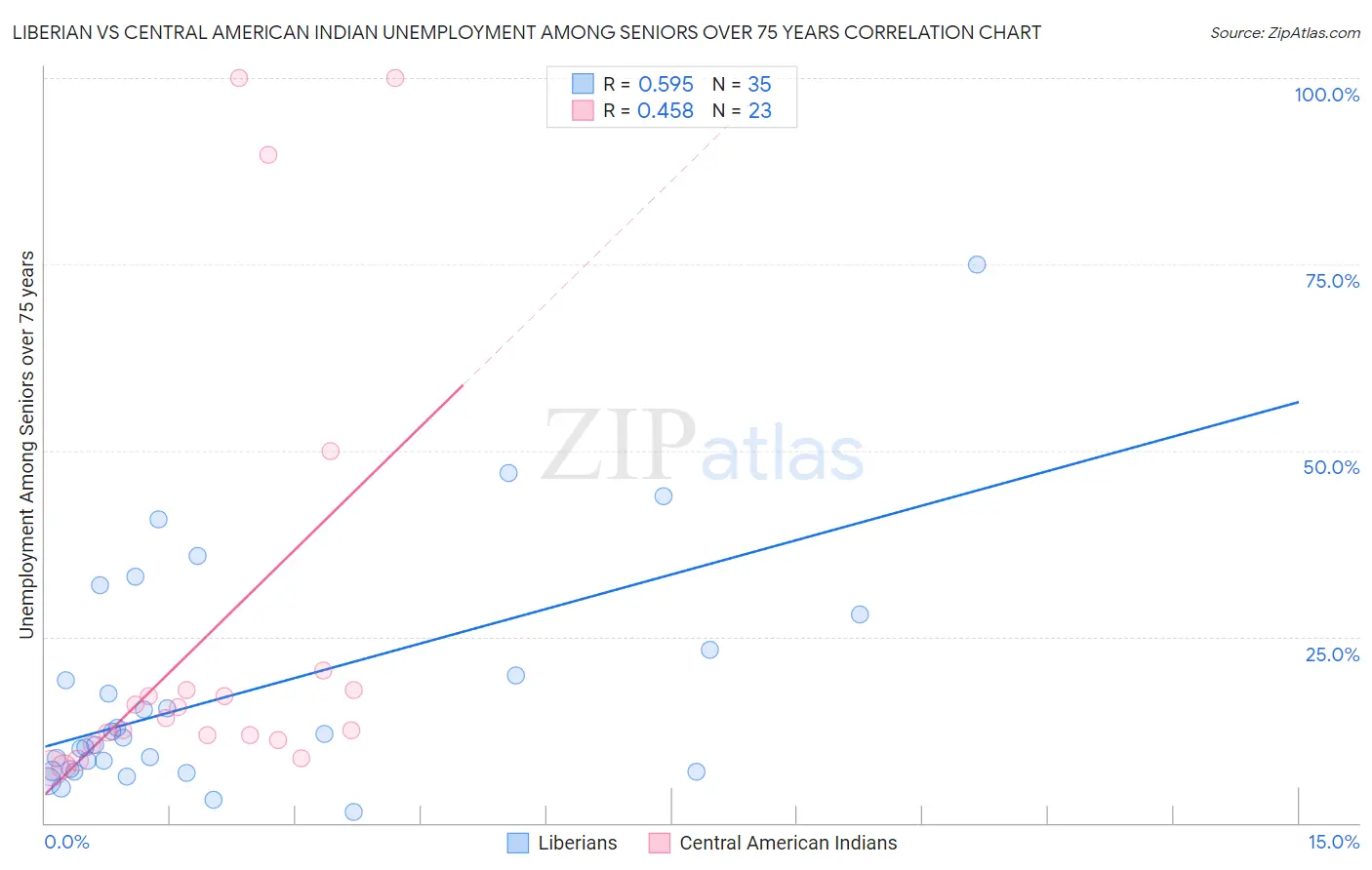 Liberian vs Central American Indian Unemployment Among Seniors over 75 years