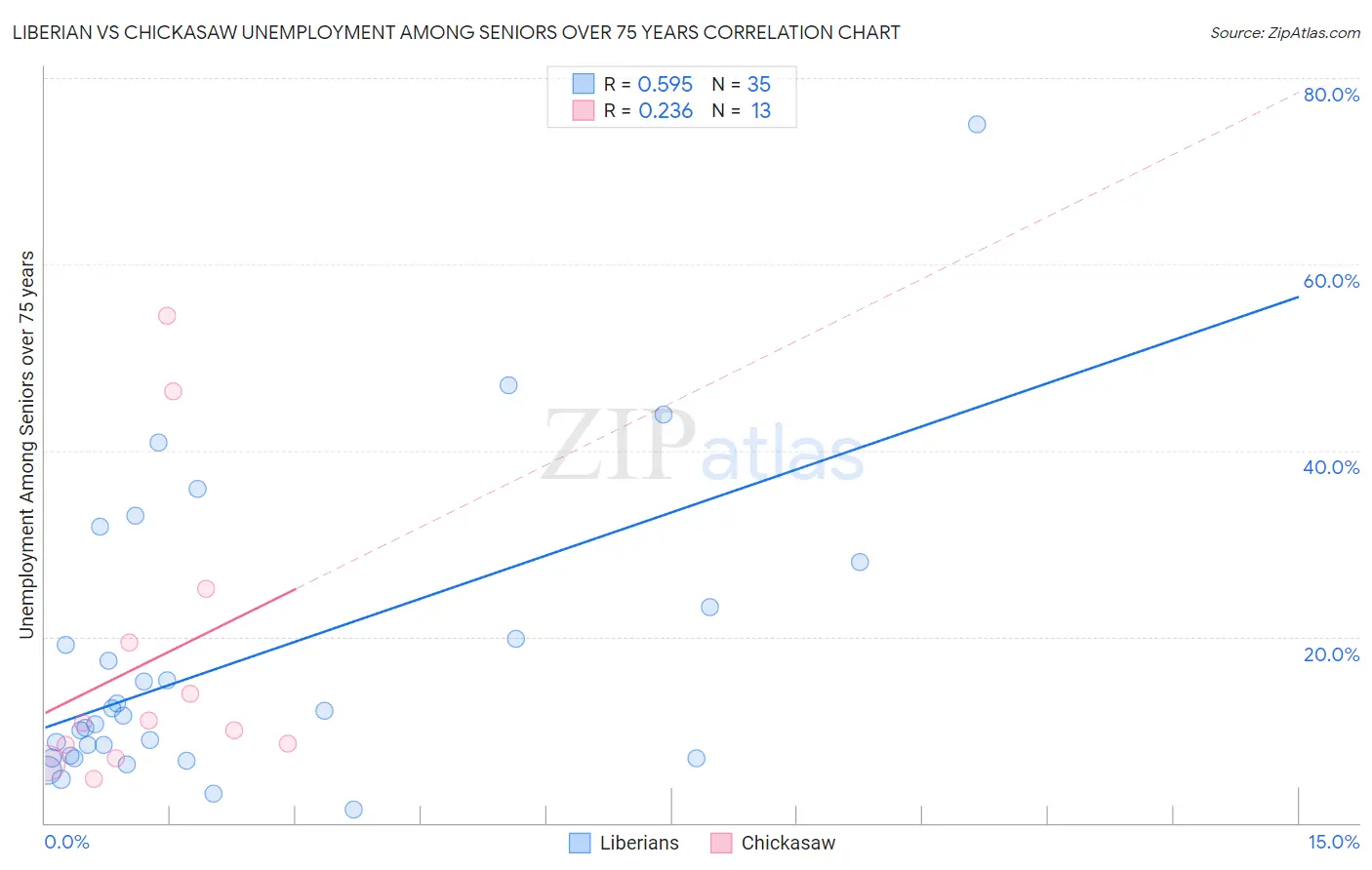 Liberian vs Chickasaw Unemployment Among Seniors over 75 years