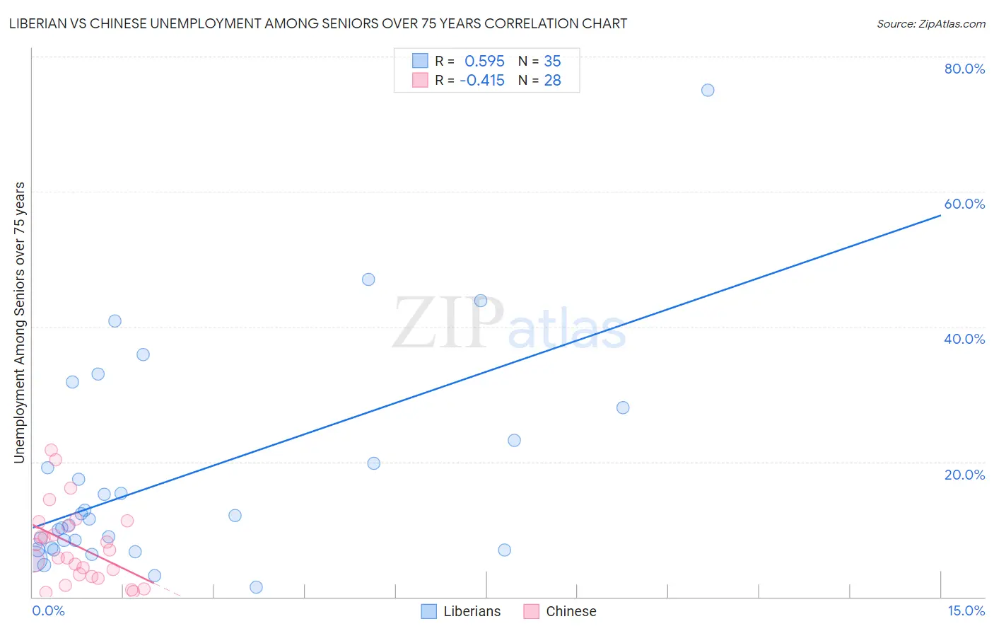 Liberian vs Chinese Unemployment Among Seniors over 75 years