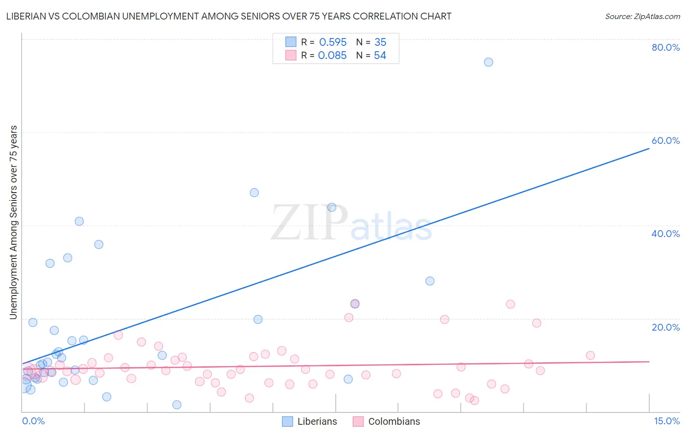 Liberian vs Colombian Unemployment Among Seniors over 75 years