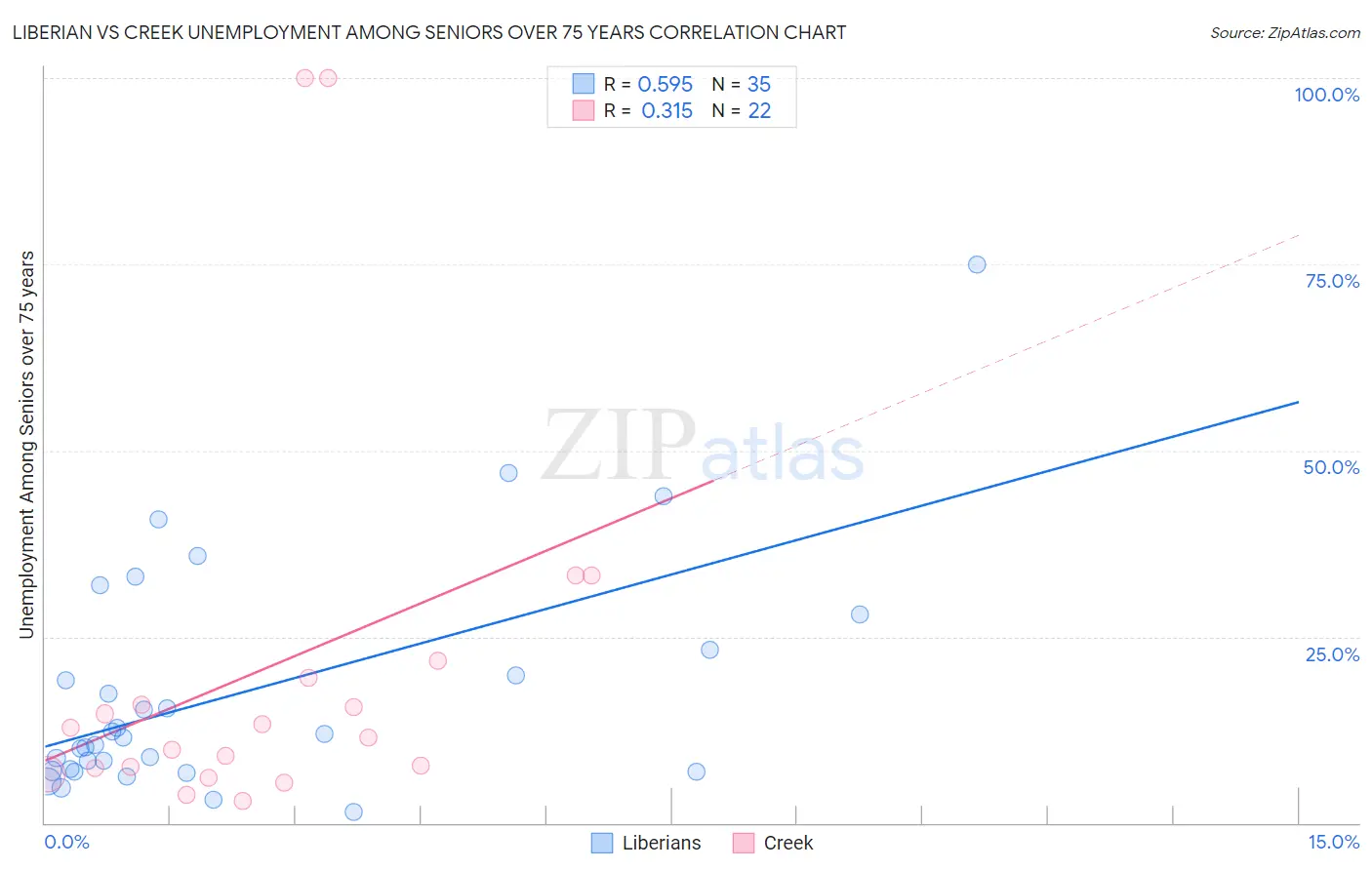 Liberian vs Creek Unemployment Among Seniors over 75 years