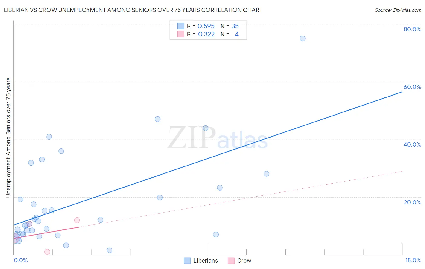 Liberian vs Crow Unemployment Among Seniors over 75 years