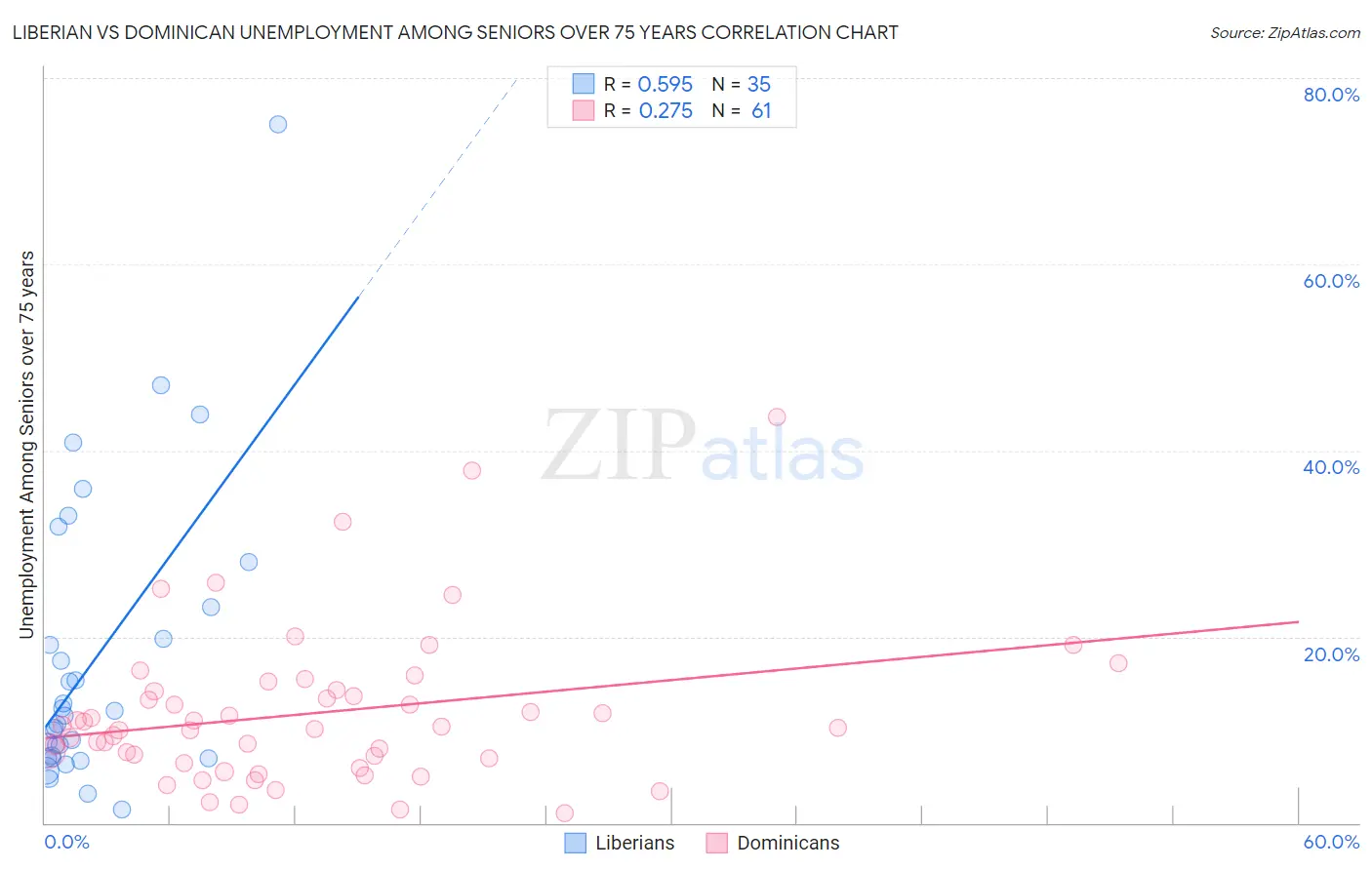 Liberian vs Dominican Unemployment Among Seniors over 75 years