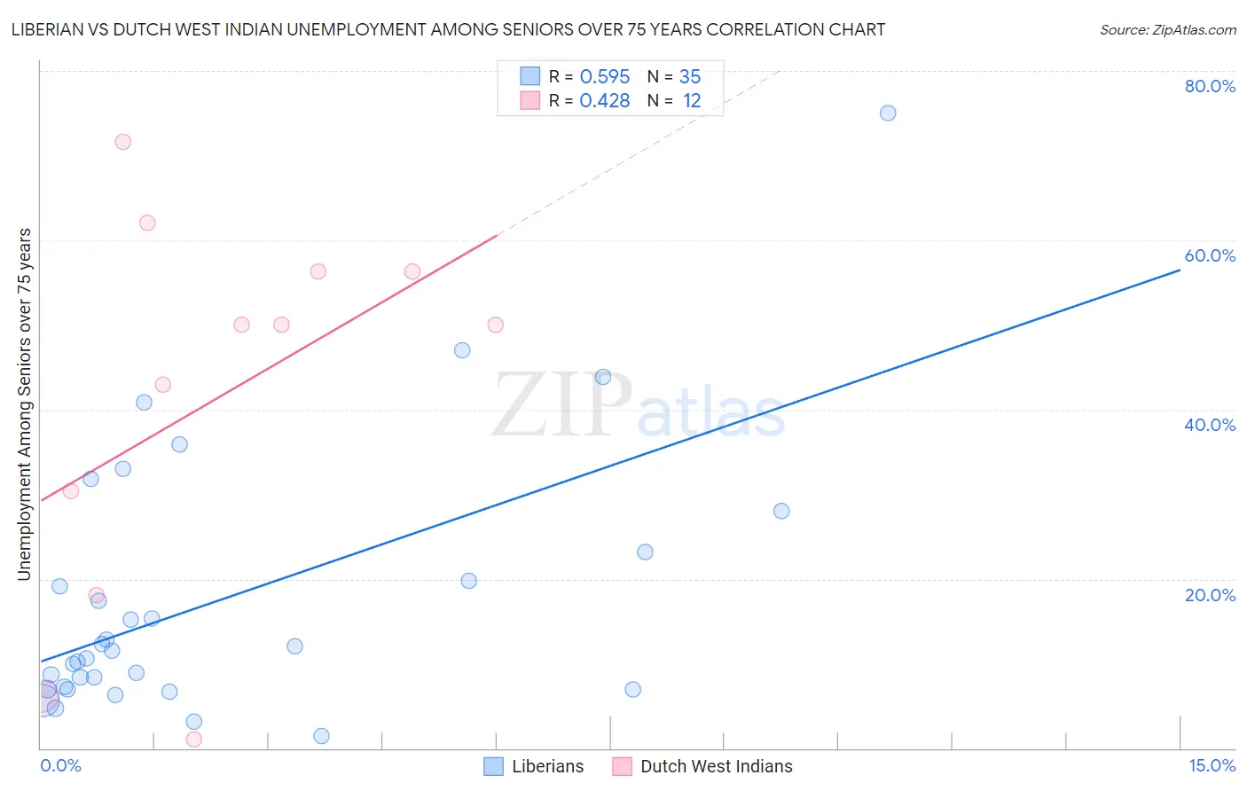 Liberian vs Dutch West Indian Unemployment Among Seniors over 75 years