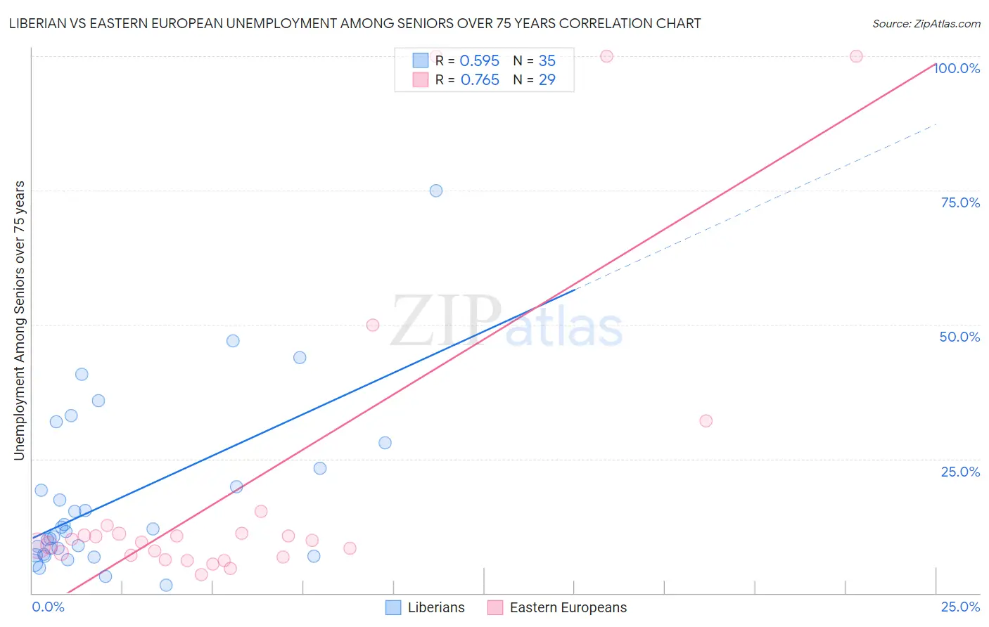 Liberian vs Eastern European Unemployment Among Seniors over 75 years