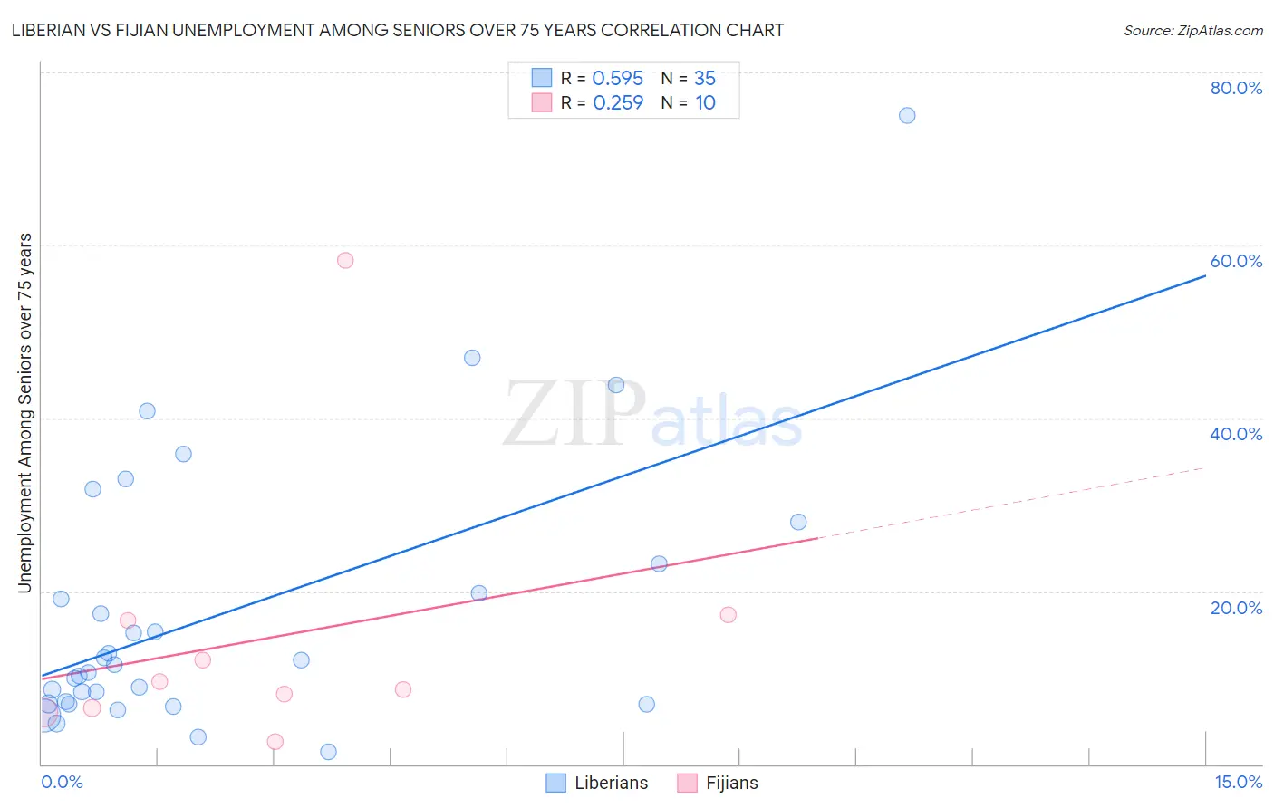 Liberian vs Fijian Unemployment Among Seniors over 75 years