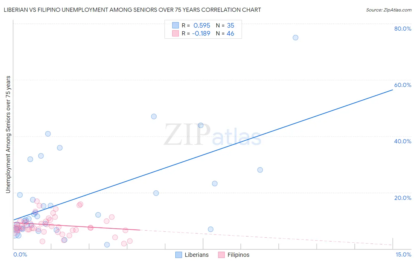 Liberian vs Filipino Unemployment Among Seniors over 75 years