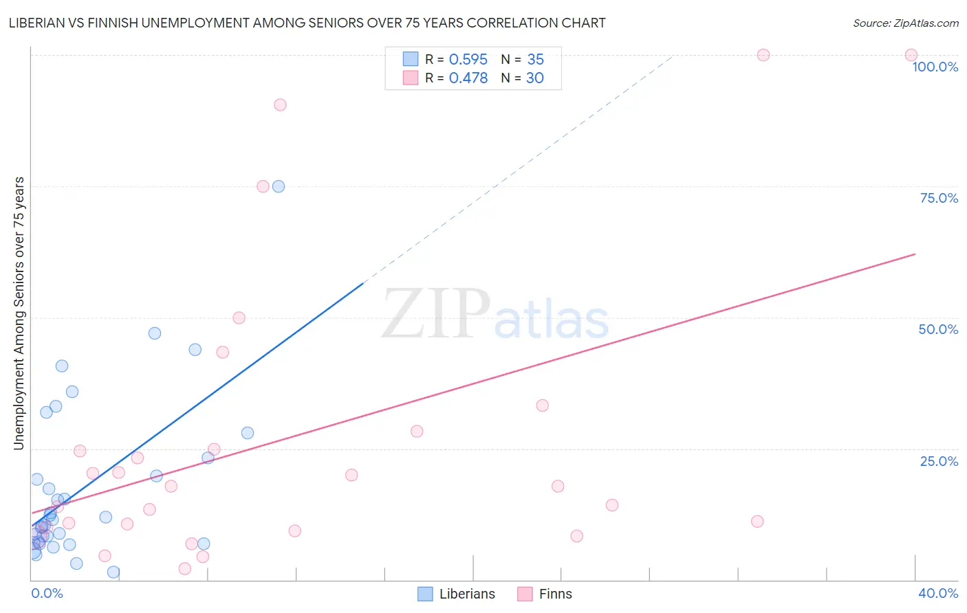 Liberian vs Finnish Unemployment Among Seniors over 75 years