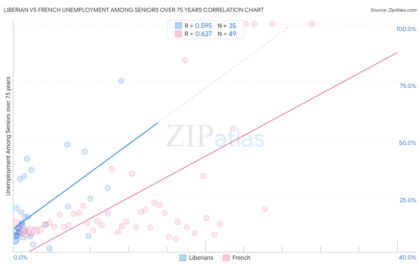 Liberian vs French Unemployment Among Seniors over 75 years