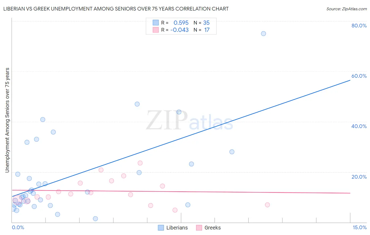 Liberian vs Greek Unemployment Among Seniors over 75 years