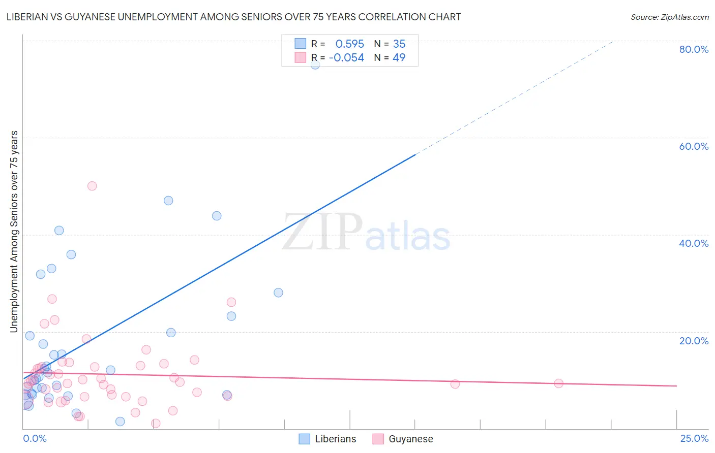 Liberian vs Guyanese Unemployment Among Seniors over 75 years