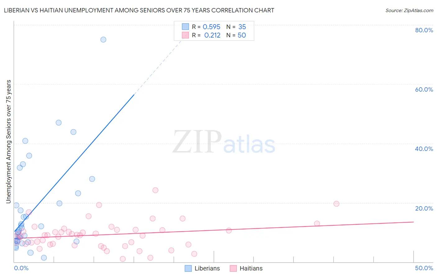 Liberian vs Haitian Unemployment Among Seniors over 75 years