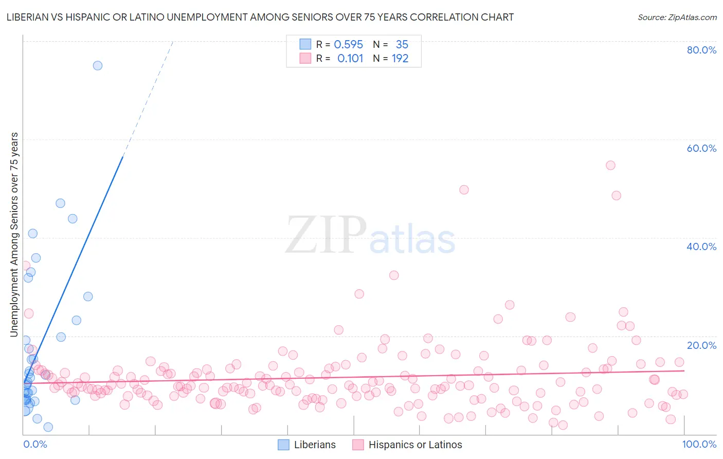 Liberian vs Hispanic or Latino Unemployment Among Seniors over 75 years