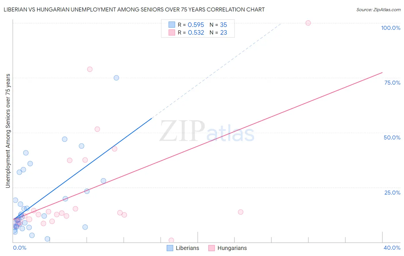 Liberian vs Hungarian Unemployment Among Seniors over 75 years