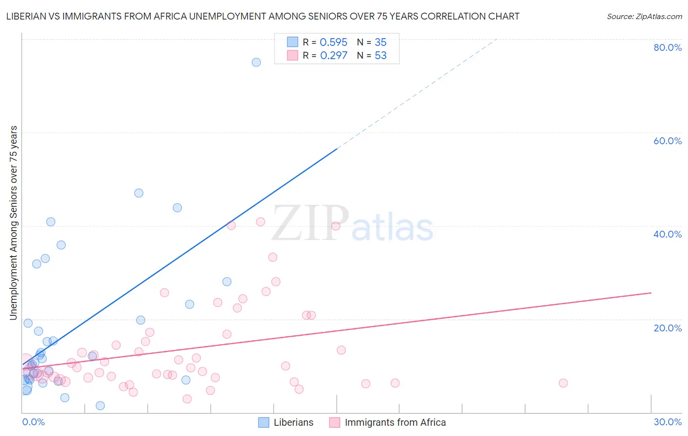 Liberian vs Immigrants from Africa Unemployment Among Seniors over 75 years