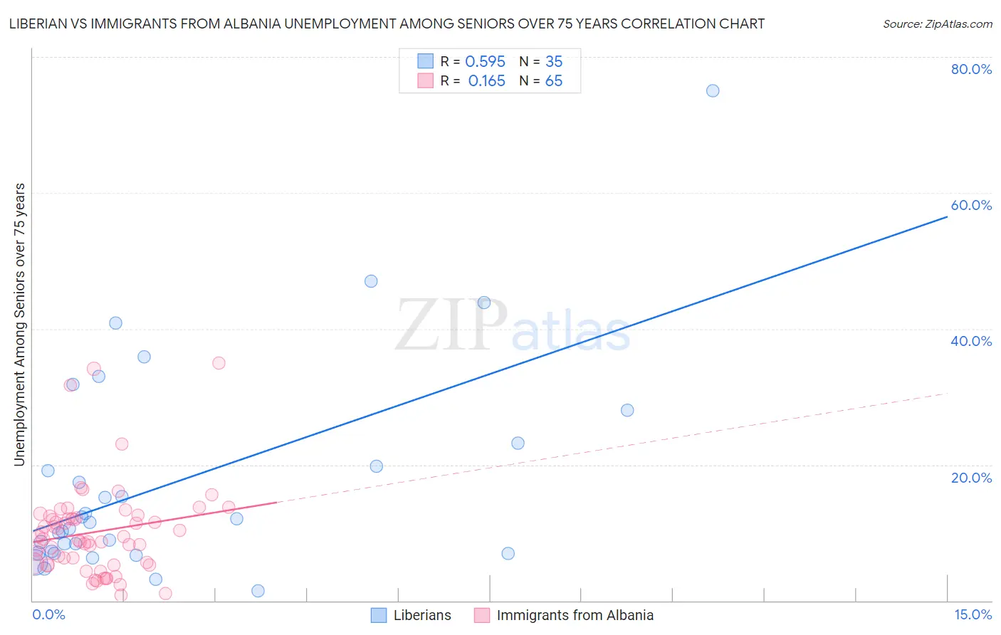 Liberian vs Immigrants from Albania Unemployment Among Seniors over 75 years