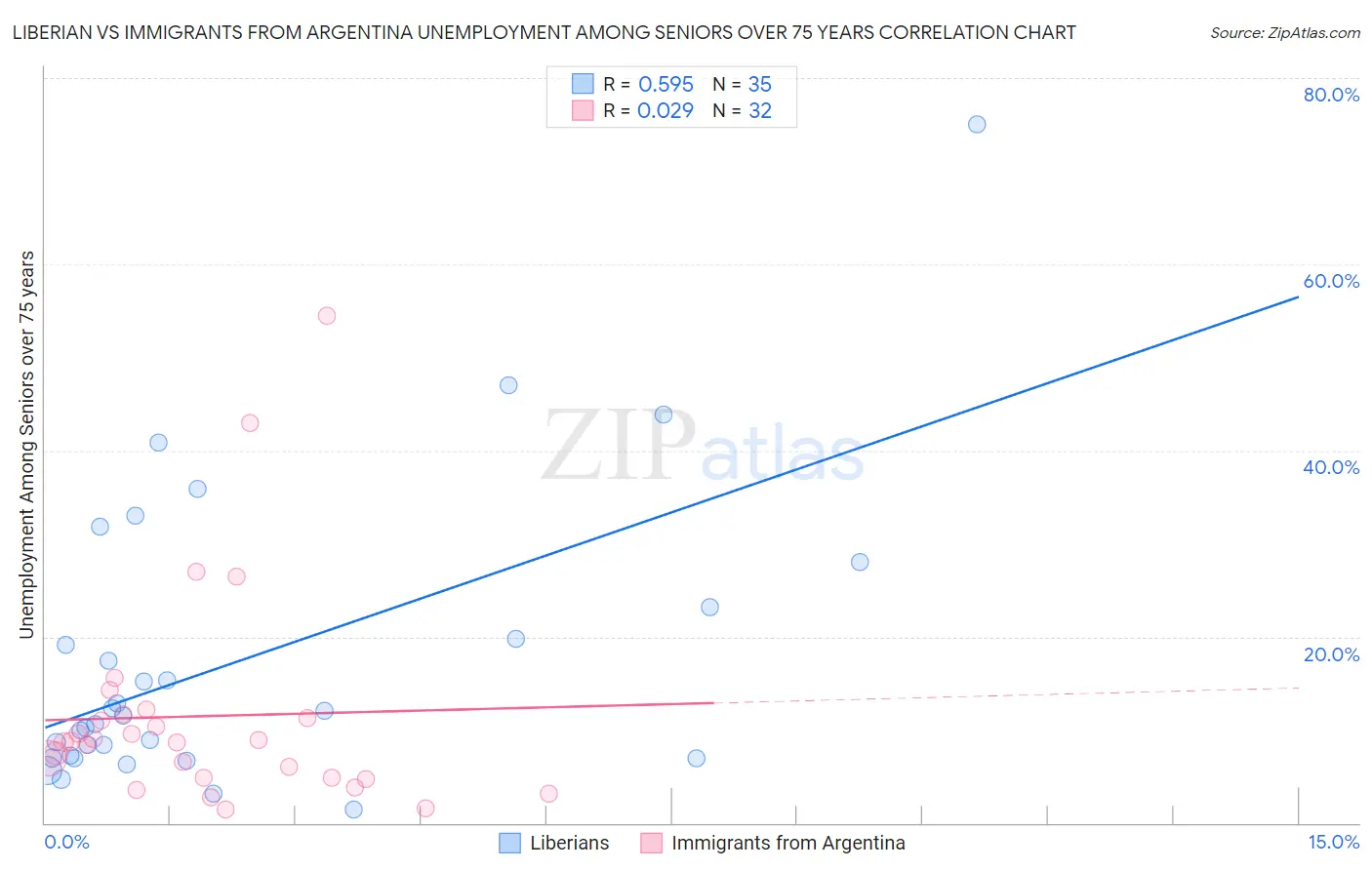 Liberian vs Immigrants from Argentina Unemployment Among Seniors over 75 years